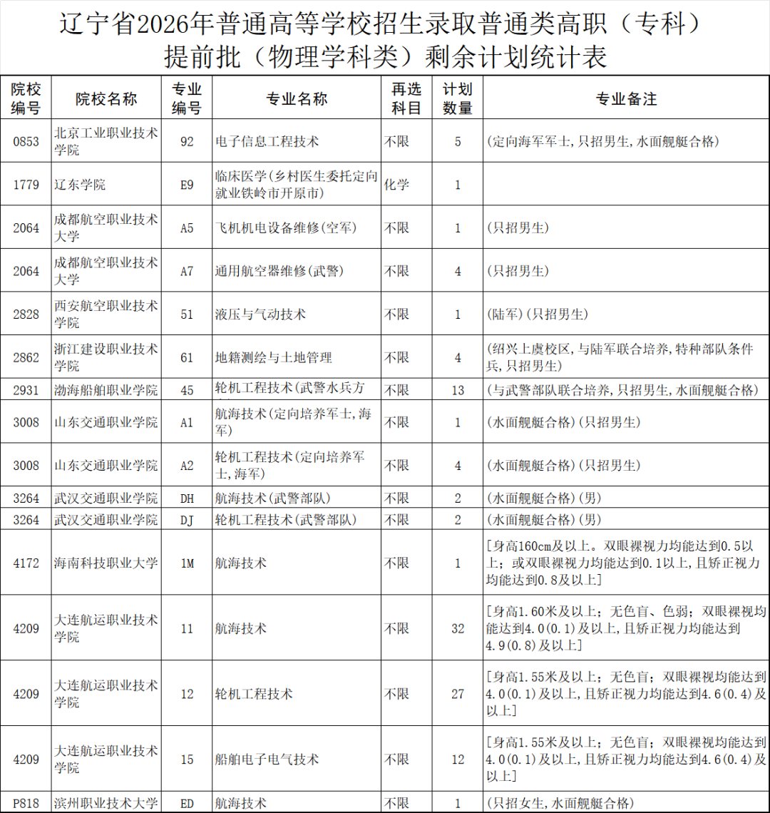 辽宁省2026年高招录取普通类高职（专科）提前批剩余计划统计表公布(图2)